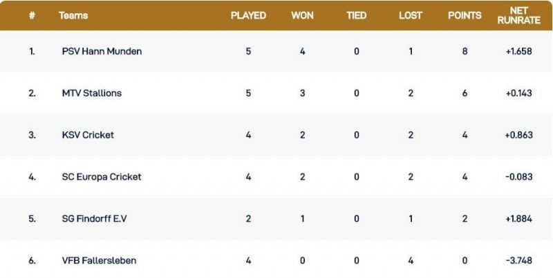 Kummerfeld T10 League Points Table