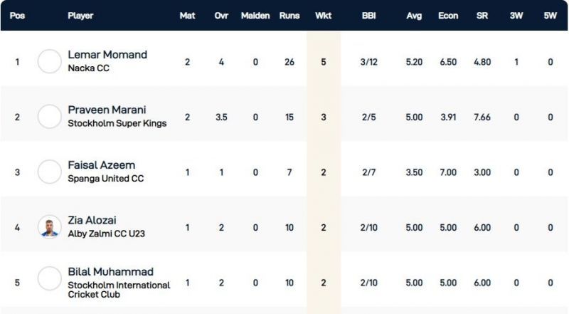 Stockholm T10 Botkryka League Highest Wicket-takers