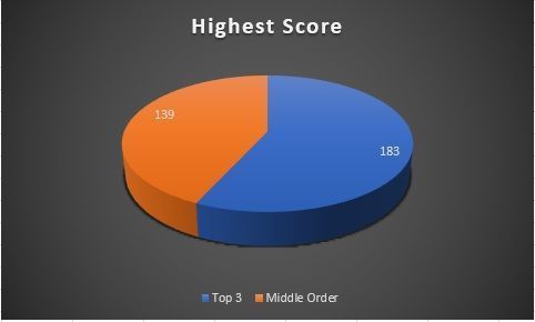 Highest score based on batting position