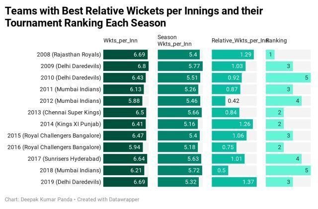 IPL Teams with best wickets per innings in the tournament and their tournament ranking