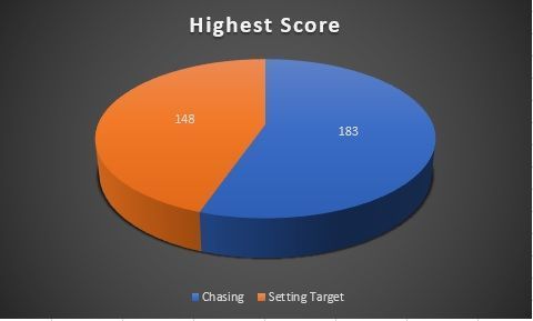 Highest score in each match innings