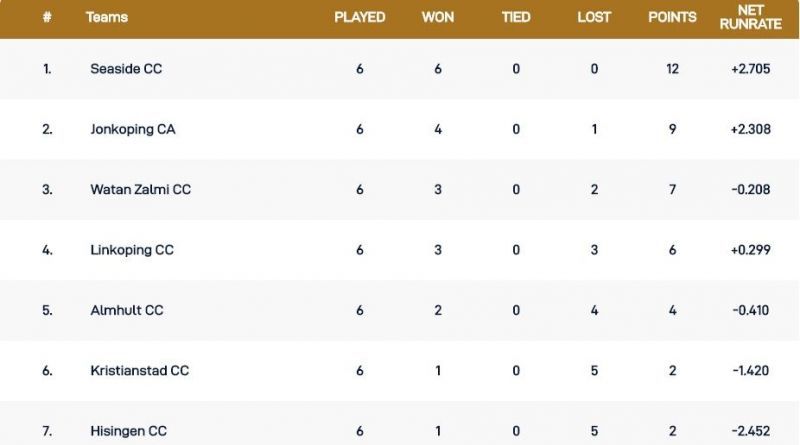 Gothenburg T10 League 2020 Points Table