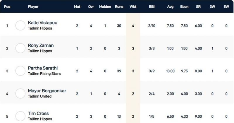 Tallinn T10 League Highest Wicket-takers