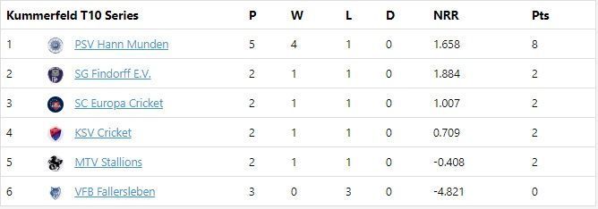 Kummerfeld T10 League Points Table