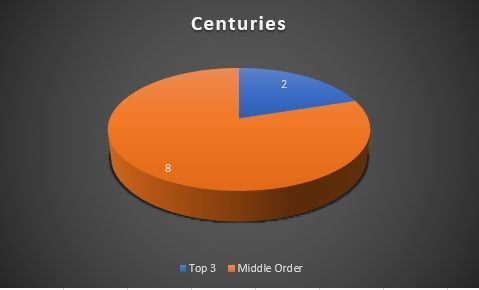 Centuries based on batting position