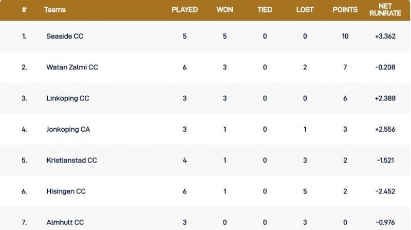 Gothenburg T10 League 2020 Points Table