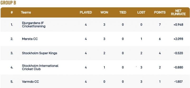 Stockholm T10 Botkyrka League Group B Points Table