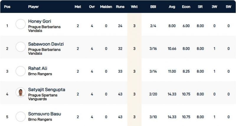 Czech T10 Super Series 2020 Championship Weekend - Highest wicket-takers