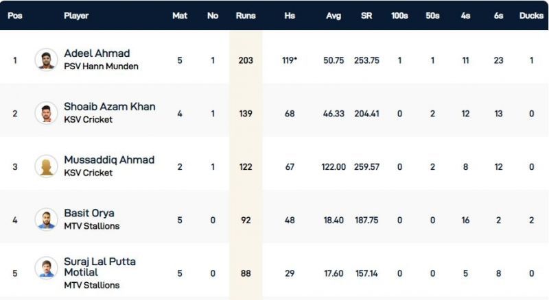 Kummerfeld T10 League Leading Run-Scorers