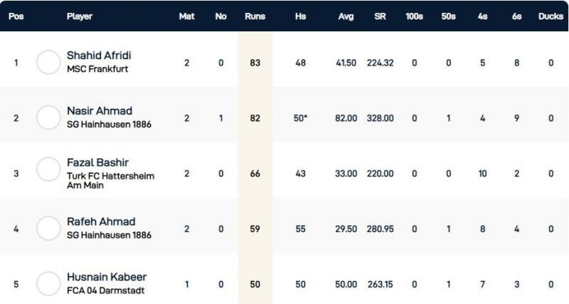 Frankfurt T10 League Highest Run-scorers