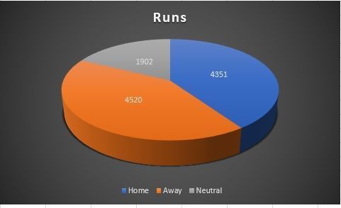 Total runs across venues