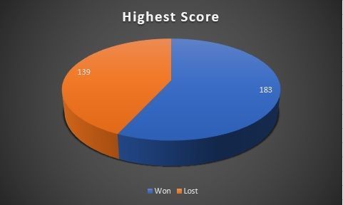 Highest score in wins and losses