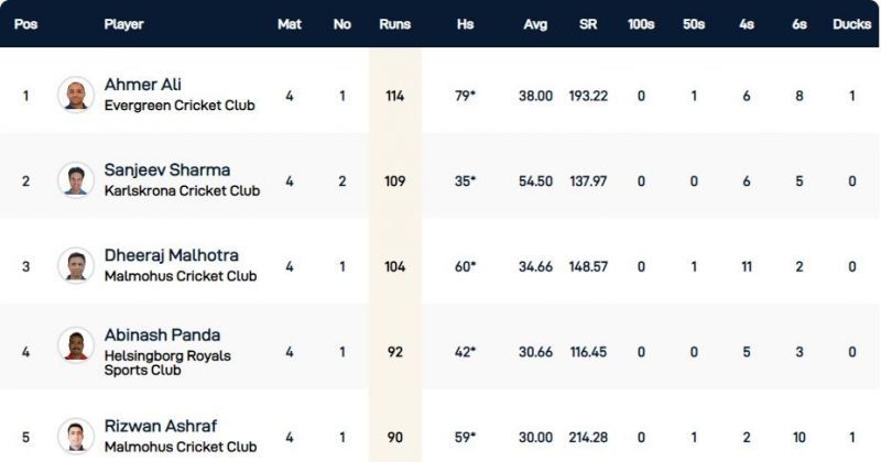 Malmo T10 League Highest Run-scorers