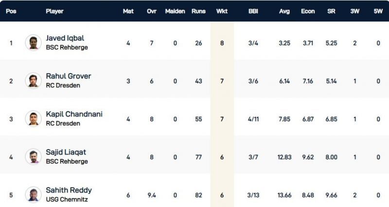 Dresden T10 League Highest Wicket-takers