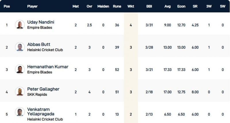  Finland T10 League Highest wicket-takers