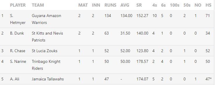 CPL 2020 Most Runs