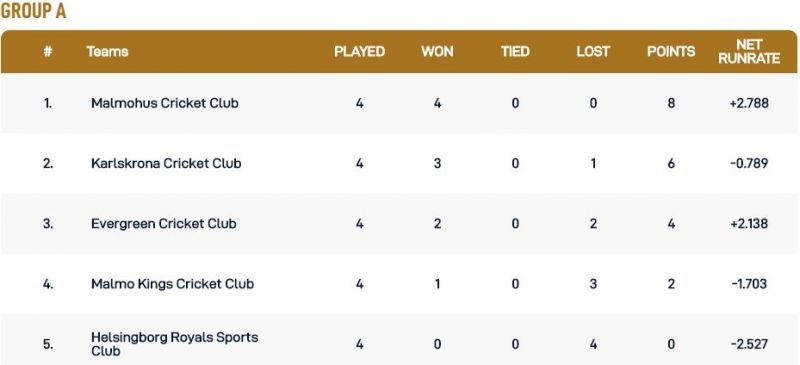 Malmo T10 League Group A Points Table