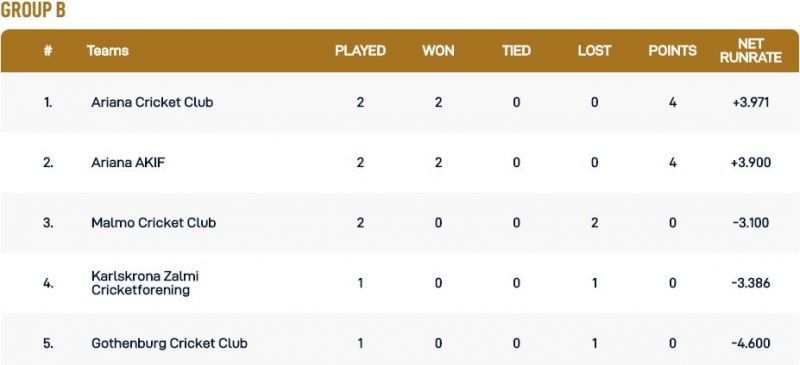 Malmo T10 League Group B Points Table