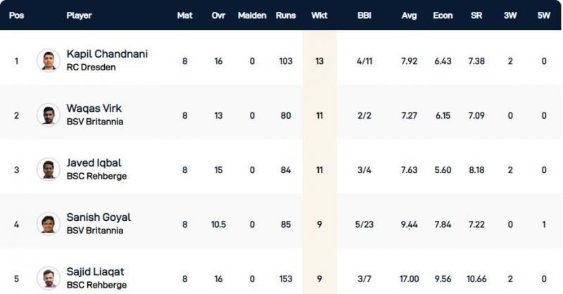 Dresden T10 League Highest Wicket-takers