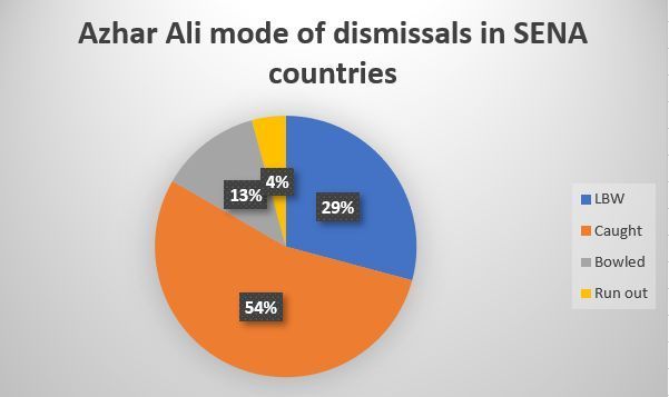 Azhar Ali's propensity to get bowled or LBW increases in SENA countries