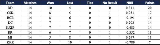 Points table at the end of league stage of IPL 2009