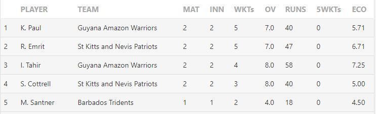 CPL 2020 Most Wickets