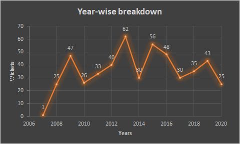 Stuart Broad&#039;s year-wise analysis