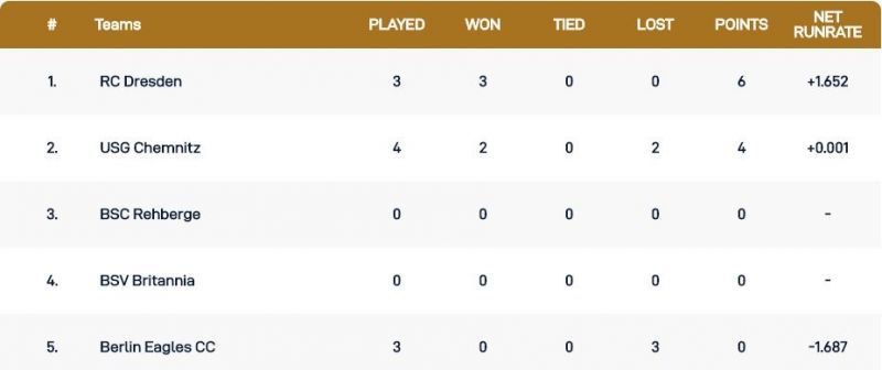 Dresden T10 League Points Table