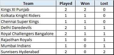 Win-Loss record of Teams at Sharjah