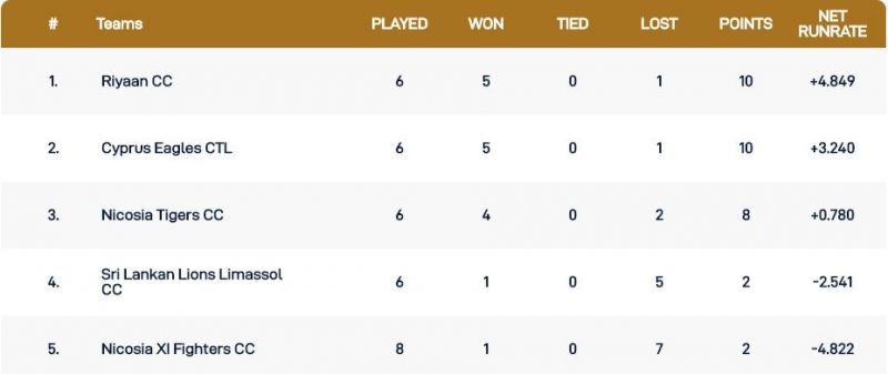 Cyprus T10 League Points Table