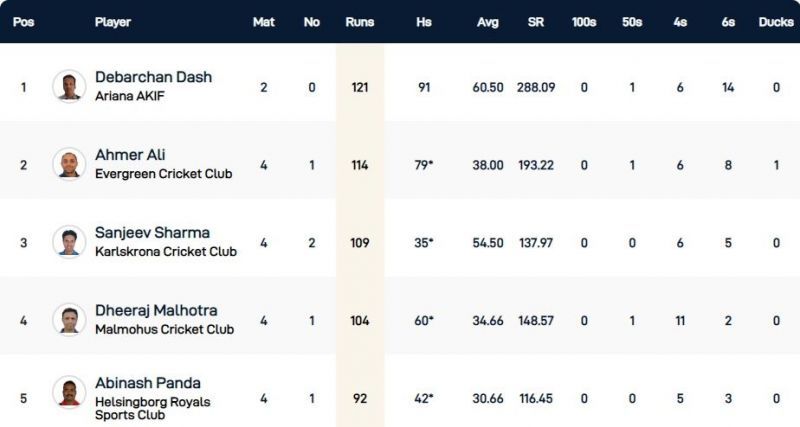 Malmo T10 League Highest Run-scorers