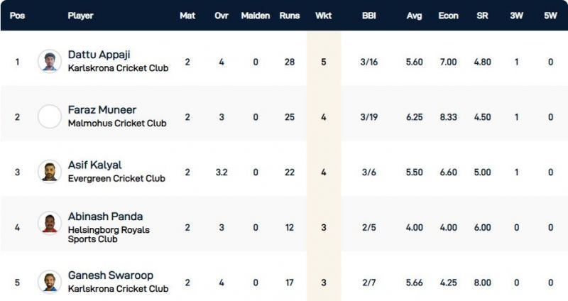 Malmo T10 League Highest Wicket-takers