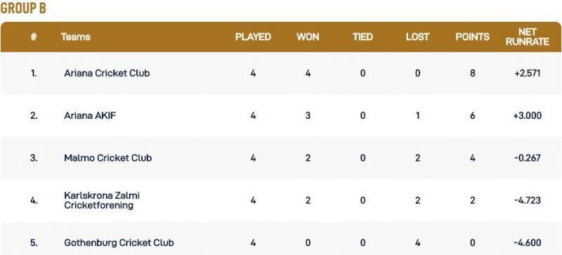 Malmo T10 League Group B Points Table