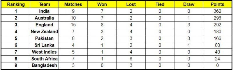 ICC World Test Championship Points Table