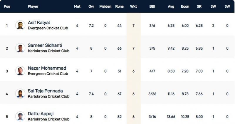 Malmo T10 League Highest Wicket-takers