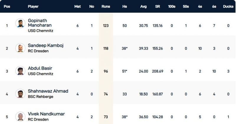 Dresden T10 League Highest Run-scorers