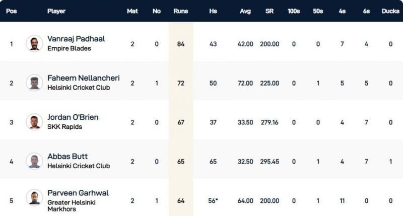 Finland T10 League Highest run-scorers