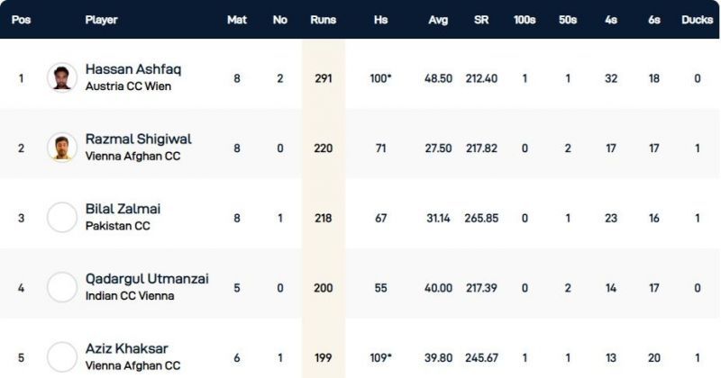 Vienna T10 League Highest Run-scorers