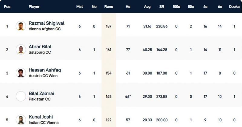 Vienna T10 League Highest Run-scorers