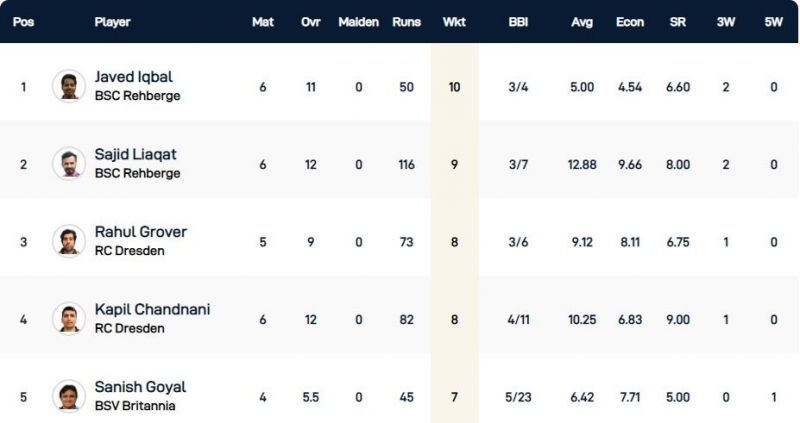 Dresden T10 League Highest Wicket-takers