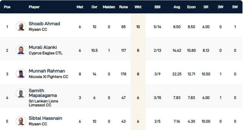 Cyprus T10 League Highest Wicket-takers