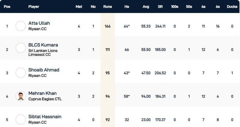 Cyprus T10 League Highest Run-scorers