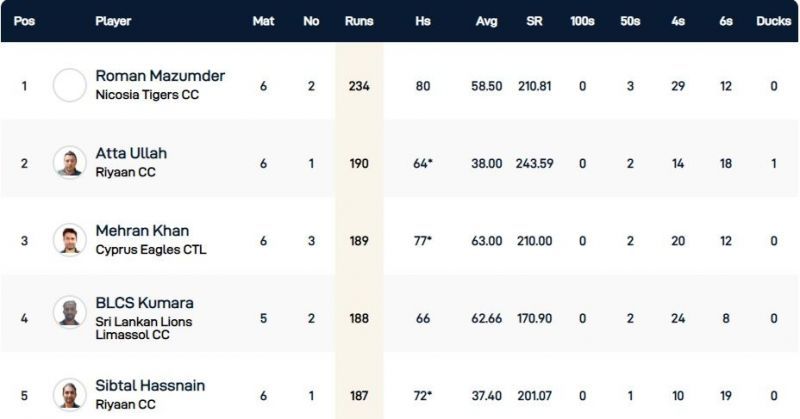 Cyprus T10 League Highest Run-scorers