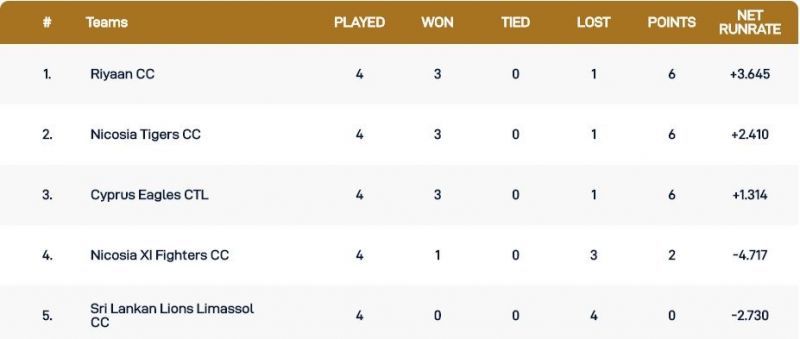 Cyprus T10 League Points Table