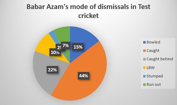 Babar Azam has been caught behind too often for a batsman of his calibre