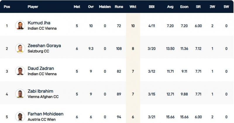 Vienna T10 League Highest Wicket-takers