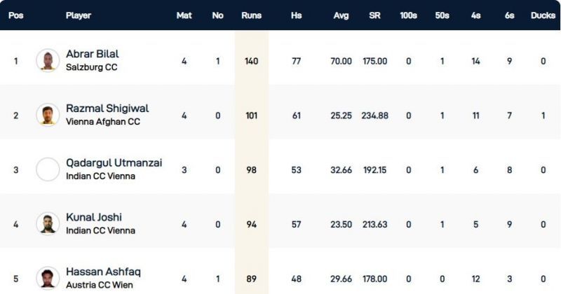 Vienna T10 League Highest Run-scorers