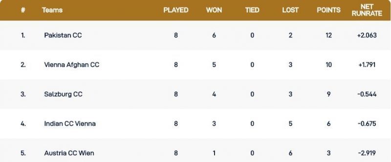 Vienna T10 League Points Table