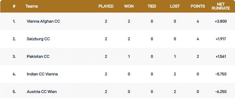 Vienna T10 League Points Table