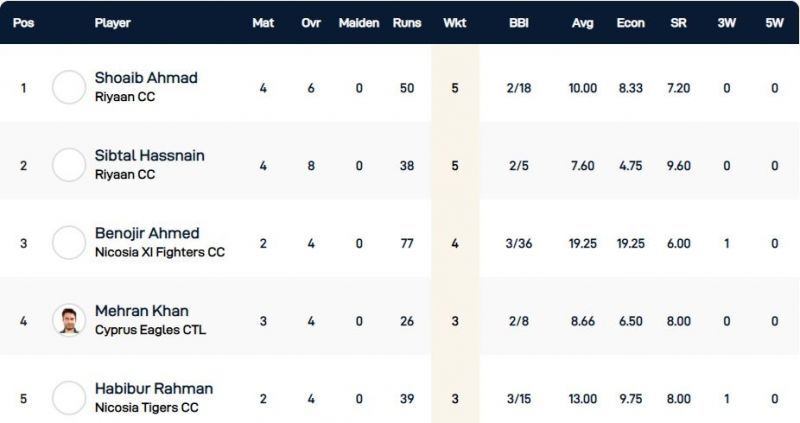 Cyprus T10 League Highest Wicket-takers